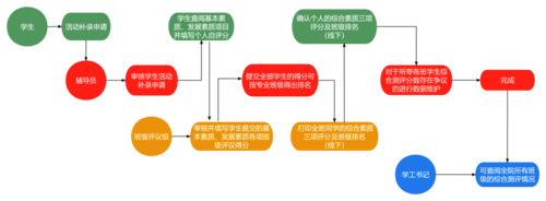 图1：学生工作管理服务平台学生综合测评功能流程图