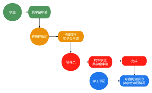 图2：学生工作管理服务平台学生评奖评优功能流程图